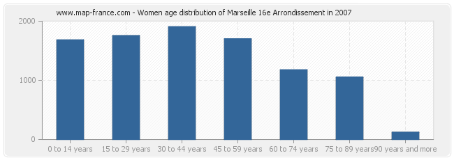 Women age distribution of Marseille 16e Arrondissement in 2007